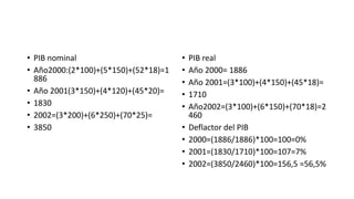 • PIB nominal
• Año2000:(2*100)+(5*150)+(52*18)=1
886
• Año 2001(3*150)+(4*120)+(45*20)=
• 1830
• 2002=(3*200)+(6*250)+(70*25)=
• 3850
• PIB real
• Año 2000= 1886
• Año 2001=(3*100)+(4*150)+(45*18)=
• 1710
• Año2002=(3*100)+(6*150)+(70*18)=2
460
• Deflactor del PIB
• 2000=(1886/1886)*100=100=0%
• 2001=(1830/1710)*100=107=7%
• 2002=(3850/2460)*100=156,5 =56,5%
 