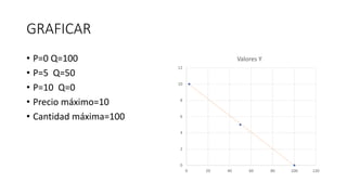 GRAFICAR
• P=0 Q=100
• P=5 Q=50
• P=10 Q=0
• Precio máximo=10
• Cantidad máxima=100
0
2
4
6
8
10
12
0 20 40 60 80 100 120
Valores Y
 