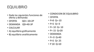 EQUILIBRIO
• CONDICION DE EQUILIBRIO
• OFERTA
• P=0 Q=-10
• P=5 Q= 0
• P= 10 Q= 10
• P= 15 Q=20
• DEMANDA
• P= 0 Q=40
• P=5 Q= 25
• P 10 Q=10
• Dada las siguientes funciones de
oferta y demanda:
• OFERTA QO=-10+2P
• DEMANDA QD=40-3P
• CALCULAR
• A) equilibrio gráficamente
• B) equilibrio analiticamente
 