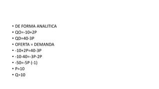 • DE FORMA ANALITICA
• QO=-10+2P
• QD=40-3P
• OFERTA = DEMANDA
• -10+2P=40-3P
• -10-40=-3P-2P
• -50=-5P (-1)
• P=10
• Q=10
 