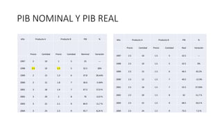 PIB NOMINAL Y PIB REAL
Año Producto A Producto B PIB %
Precio Cantidad Precio Cantidad Nominal Variación
1997 2 10 1 5 25 ---
1998 2.5 10 1.5 5 32.5 30%
1999 2 15 1.3 6 37.8 39,44%
2000 2 12 1.8 7 36.6 -5.94%
2001 3 18 1.9 7 67.3 57,9 %
2002 3 20 2 8 76 12,9 %
2003 3 22 2.1 9 84.9 11,7 %
2004 3 24 2.3 9 92.7 8,24 %
Año Producto A Producto B PIB %
Precio Cantidad Precio Cantidad Real Variación
1997 2.5 10 1.5 5 32.5 ---
1998 2.5 10 1.5 5 32.5 0%
1999 2.5 15 1.5 6 46.5 43,1%
2000 2.5 12 1.5 7 40.5 -12.9%
2001 2.5 18 1.5 7 55.5 37.03%
2002 2.5 20 1.5 8 62 11,7 %
2003 2.5 22 1.5 9 68.5 10,5 %
2004 2.5 24 1.5 9 73.5 7,3 %
 