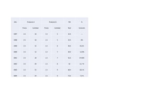 Año Producto A Producto B PIB %
Precio Cantidad Precio Cantidad Real Variación
1997 2.5 10 1.5 5 32.5 ---
1998 2.5 10 1.5 5 32.5 0%
1999 2.5 15 1.5 6 46.5 43,1%
2000 2.5 12 1.5 7 40.5 -12.9%
2001 2.5 18 1.5 7 55.5 37.03%
2002 2.5 20 1.5 8 62 11,7 %
2003 2.5 22 1.5 9 68.5 10,5 %
2004 2.5 24 1.5 9 73.5 7,3 %
 