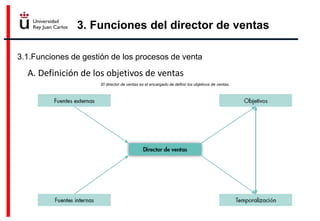 3. Funciones del director de ventas
3.1.Funciones de gestión de los procesos de venta
A. Definición de los objetivos de ventas
El director de ventas es el encargado de definir los objetivos de ventas.
 