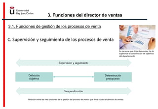 3. Funciones del director de ventas
3.1. Funciones de gestión de los procesos de venta
Relación entre las tres funciones de la gestión del proceso de ventas que lleva a cabo el director de ventas.
C. Supervisión y seguimiento de los procesos de venta
La persona que dirige las ventas ha de
supervisar la consecución de objetivos
del departamento.
 