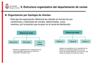 6. Estructura organizativa del departamento de ventas
B. Organización por tipología de clientes
Este tipo de organización diferencia los clientes en función de sus
condiciones y volúmenes de compra, determinados, como
veíamos, por la posición que ocupan en el canal de distribución.
Ejemplo de organigrama de un departamento de
ventas organizado agrupando los clientes en
mayoristas, minoristas y otros.
Ejemplo de organigrama de un departamento de
ventas de una empresa satélite en la que se
tienen tres clientes diferentes, en función de cada
cliente se subdivide al personal de ventas.
 