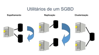 Utilitários de um SGBD
Espelhamento Replicação
 
 
Clusterização

 