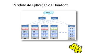 Modelo de aplicação de Handoop
 