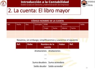 2. La cuenta: El libro mayor
CÓDIGO-NOMBRE DE LA CUENTA
Ref. Fecha Doc. Concepto DEBE HABER Saldo
Cargo Suma Abono Fecha
Ref. Debe Nombre de la
cuenta
Haber Ref.
Anotaciones Anotaciones
---
---
Suma deudora Suma acreedora
Saldo deudor Saldo acreedor
Nosotros, sin embargo, simplificaremos y usaremos el siguiente
16
 