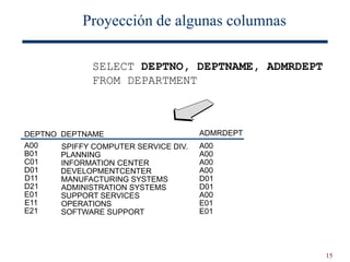 15
Proyección de algunas columnas
DEPTNAME ADMRDEPT
DEPTNO
SPIFFY COMPUTER SERVICE DIV.
PLANNING
INFORMATION CENTER
DEVELOPMENTCENTER
MANUFACTURING SYSTEMS
ADMINISTRATION SYSTEMS
SUPPORT SERVICES
OPERATIONS
SOFTWARE SUPPORT
A00
A00
A00
A00
D01
D01
A00
E01
E01
A00
B01
C01
D01
D11
D21
E01
E11
E21
SELECT DEPTNO, DEPTNAME, ADMRDEPT
FROM DEPARTMENT
 