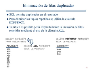 16
Eliminación de filas duplicadas
 SQL permite duplicados en el resultado
 Para eliminar las tuplas repetidas se utiliza la cláusula
DISTINCT.
 También es posible pedir explícitamente la inclusión de filas
repetidas mediante el uso de la cláusula ALL.
ADMRDEPT
A00
A00
A00
A00
D01
D01
A00
E01
E01
SELECT ADMRDEPT
FROM DEPARTMENT
ADMRDEPT
A00
D01
E01
SELECT DISTINCT ADMRDEPT
FROM DEPARTMENT
SELECT ALL ADMRDEPT
FROM DEPARTMENT
 