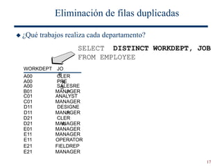 17
Eliminación de filas duplicadas
 ¿Qué trabajos realiza cada departamento?
WORKDEPT
A00
A00
A00
B01
C01
C01
D11
D11
D21
D21
E01
E11
E11
E21
E21
JO
B
CLER
K
PRE
S
SALESRE
P
MANAGER
ANALYST
MANAGER
DESIGNE
R
MANAGER
CLER
K
MANAGER
MANAGER
MANAGER
OPERATOR
FIELDREP
MANAGER
SELECT DISTINCT WORKDEPT, JOB
FROM EMPLOYEE
 