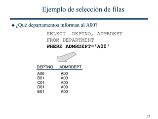 25
Ejemplo de selección de filas
 ¿Qué departamentos informan al A00?
SELECT DEPTNO, ADMRDEPT
FROM DEPARTMENT
WHERE ADMRDEPT='A00'
DEPTNO ADMRDEPT
A00
B01
C01
D01
E01
A00
A00
A00
A00
A00
 