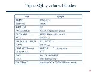 40
Tipos SQL y valores literales
Tipo Ejemplo
BIGINT 8589934592
INTEGER 186282
SMALLINT 186
NUMERIC(8,2) 999999.99 (precisión, escala)
DECIMAL(8,2) 999999.99 (precisión, escala)
REAL 6.02257E23
DOUBLE PRECISION 3.141592653589
FLOAT 6.02257E23
CHARACTER(max) 'GREECE ' (15 caracteres)
VARCHAR(n) 'hola'
DATE date 'YYYY-MM-DD'
TIME time 'hh:mm:ss.ccc'
TIMESTAMP timestamp 'YYYY-MM-DD hh:mm:ss.ccc'
 