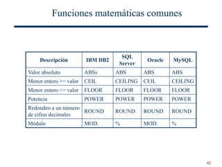 42
Funciones matemáticas comunes
Descripción IBM DB2
SQL
Server
Oracle MySQL
Valor absoluto ABSs ABS ABS ABS
Menor entero >= valor CEIL CEILING CEIL CEILING
Menor entero <= valor FLOOR FLOOR FLOOR FLOOR
Potencia POWER POWER POWER POWER
Redondeo a un número
de cifras decimales
ROUND ROUND ROUND ROUND
Módulo MOD. % MOD. %
 