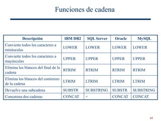 43
Descripción IBM DB2 SQL Server Oracle MySQL
Convierte todos los caracteres a
minúsculas
LOWER LOWER LOWER LOWER
Convierte todos los caracteres a
mayúsculas
UPPER UPPER UPPER UPPER
Elimina los blancos del final de la
cadena
RTRIM RTRIM RTRIM RTRIM
Elimina los blancos del comienzo
de la cadena
LTRIM LTRIM LTRIM LTRIM
Devuelve una subcadena SUBSTR SUBSTRING SUBSTR SUBSTRING
Concatena dos cadenas CONCAT + CONCAT CONCAT
Funciones de cadena
 