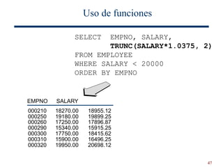 47
Uso de funciones
SELECT EMPNO, SALARY,
TRUNC(SALARY*1.0375, 2)
FROM EMPLOYEE
WHERE SALARY < 20000
ORDER BY EMPNO
SALARY
EMPNO
18270.00
19180.00
17250.00
15340.00
17750.00
15900.00
19950.00
18955.12
19899.25
17896.87
15915.25
18415.62
16496.25
20698.12
000210
000250
000260
000290
000300
000310
000320
 