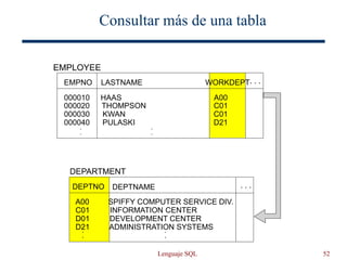 Lenguaje SQL 52
Consultar más de una tabla
EMPLOYEE
DEPTNAME
LASTNAME WORKDEPT
. . .
. . .
DEPARTMENT
EMPNO
DEPTNO
A00
C01
D01
D21
SPIFFY COMPUTER SERVICE DIV.
INFORMATION CENTER
DEVELOPMENT CENTER
ADMINISTRATION SYSTEMS
000010
000020
000030
000040
A00
C01
C01
D21
HAAS
THOMPSON
KWAN
PULASKI
 