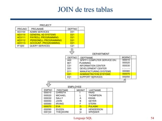 Lenguaje SQL 54
JOIN de tres tablas
FIRSTNME LASTNAME
MIDINIT
DEPTNAME MGRNO
PROJNAME DEPTNO
. . .
DEPARTMENT
EMPLOYEE
EMPNO
DEPTNO
PROJNO
AD3100
AD3110
AD3111
AD3112
AD3113
IF1000
ADMIN SERVICES
GENERAL AD SYSTEMS
PAYROLL PROGRAMMING
PERSONELL PROGRAMMING
ACCOUNT. PROGRAMMING
QUERY SERVICES
D01
D21
D21
D21
D21
C01
A00
B01
C01
D01
D11
D21
E01
000010
000020
000030
- - - - - -
000060
000070
000050
SPIFFY COMPUTER SERVICE DIV.
PLANNING
INFORMATION CENTER
DEVELOPMENT CENTER
MANUFACTURING SYSTEMS
ADMINISTRATION SYSTEMS
SUPPORT SERVICES
HAAS
THOMPSON
KWAN
GEYER
STERN
PULASKI
HENDERSON
SPENSER
I
L
A
B
F
D
W
Q
CHRISTA
MICHAEL
SALLY
JOHN
IRVING
EVA
EILEEN
THEODORE
000010
000020
000030
000050
000060
000070
000090
000100
PROJECT
. . .
. . .
 
