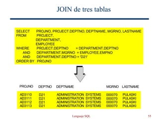 Lenguaje SQL 55
JOIN de tres tablas
DEPTNO DEPTNAME MGRNO LASTNAME
PROJNO
D21
D21
D21
D21
ADMINISTRATION SYSTEMS
ADMINISTRATION SYSTEMS
ADMINISTRATION SYSTEMS
ADMINISTRATION SYSTEMS
000070
000070
000070
000070
PULASKI
PULASKI
PULASKI
PULASKI
AD3110
AD3111
AD3112
AD3113
SELECT PROJNO, PROJECT.DEPTNO, DEPTNAME, MGRNO, LASTNAME
FROM PROJECT,
DEPARTMENT,
EMPLOYEE
WHERE PROJECT.DEPTNO = DEPARTMENT.DEPTNO
AND DEPARTMENT.MGRNO = EMPLOYEE.EMPNO
AND DEPARTMENT.DEPTNO = 'D21'
ORDER BY PROJNO
 