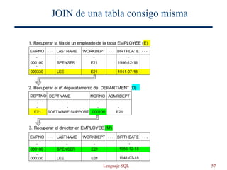 Lenguaje SQL 57
JOIN de una tabla consigo misma
DEPTNAME ADMRDEPT
LASTNAME
LASTNAME
WORKDEPT
WORKDEPT
BIRTHDATE
BIRTHDATE
.
.
. . .
2. Recuperar el nº deparatamento de DEPARTMENT (D)
3. Recuperar el director en EMPLOYEE (M)
DEPTNO
EMPNO
EMPNO
000100
000330
SPENSER
LEE
E21
E21
1956-12-18
1941-07-18
E21 E21
.
.
000100
.
.
SOFTWARE SUPPORT
.
.
000100
000330
SPENSER
LEE
E21
E21
1956-12-18
1941-07-18
MGRNO
. . . . . .
. . . . . . . . .
1. Recuperar la fila de un empleado de la tabla EMPLOYEE (E)
 