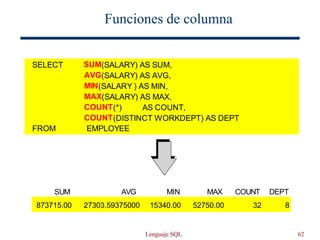Lenguaje SQL 62
Funciones de columna
AVG MIN MAX COUNT DEPT
SUM
27303.59375000 15340.00 52750.00 32 8
873715.00
SELECT SUM(SALARY) AS SUM,
AVG(SALARY) AS AVG,
MIN(SALARY ) AS MIN,
MAX(SALARY) AS MAX,
COUNT(*) AS COUNT,
COUNT(DISTINCT WORKDEPT) AS DEPT
FROM EMPLOYEE
 