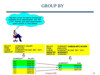 Lenguaje SQL 63
GROUP BY
SUM
WORKDEPT
A00
B01
C01
Necesito conocer los salarios de todos los
empleados de los departamentos A00, B01,
y C01. Además, para estos departamentos
quiero conocer su masa salarial.
SELECT WORKDEPT, SALARY
FROM EMPLOYEE
WHERE WORKDEPT IN ('A00', 'B01', 'C01')
ORDER BY WORKDEPT
SELECT WORKDEPT, SUM(SALARY) AS SUM
FROM EMPLOYEE
WHERE WORKDEPT IN ('A00', 'B01', 'C01')
GROUP BY WORKDEPT
ORDER BY WORKDEPT
128500.00
41250.00
90470.00
WORKDEPT
SALARY
A00
A00
A00
B01
C01
C01
C01
52750.00
46500.00
29250.00
41250.00
38250.00
23800.00
28420.00
 