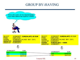 Lenguaje SQL 64
GROUP BY-HAVING
SUM
A00
C01
Ahora sólo quiero ver los departamentos
cuya masa salarial sea superior a 50000
SELECT WORKDEPT, SUM(SALARY) AS SUM
FROM EMPLOYEE
WHERE WORKDEPT IN ('A00', 'B01', 'C01')
GROUP BY WORKDEPT
HAVING SUM(SALARY) > 50000
ORDER BY WORKDEPT
128500.00
90470.00
WORKDEPT
SELECT WORKDEPT, SUM(SALARY) AS SUM
FROM EMPLOYEE
WHERE WORKDEPT IN ('A00', 'B01', 'C01')
GROUP BY WORKDEPT
ORDER BY WORKDEPT
SUM
A00
B01
C01
128500.00
41250.00
90470.00
WORKDEPT
 