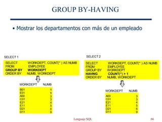 Lenguaje SQL 66
GROUP BY-HAVING
1
1
3
3
4
5
6
9
3
3
4
5
6
9
NUMB
NUMB
WORKDEPT
WORKDEPT
SELECT 1 SELECT 2
B01
E01
A00
C01
E21
E11
D21
D11
A00
C01
E21
E11
D21
D11
SELECT WORKDEPT, COUNT(* ) AS NUMB
FROM EMPLOYEE
GROUP BY WORKDEPT
ORDER BY NUMB, WORKDEPT
SELECT WORKDEPT, COUNT(* ) AS NUMB
FROM EMPLOYEE
GROUP BY WORKDEPT
HAVING COUNT(*) > 1
ORDER BY NUMB, WORKDEPT
• Mostrar los departamentos con más de un empleado
 