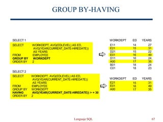 Lenguaje SQL 67
GROUP BY-HAVING
14
15
15
16
16
17
18
18
15
16
17
27
31
22
49
24
35
24
23
31
49
35
ED
ED
YEARS
YEARS
WORKDEPT
WORKDEPT
SELECT 1
SELECT 2
E11
E21
D21
E01
D11
A00
B01
C01
E21
E01
A00
SELECT WORKDEPT, AVG(EDLEVEL) AS ED,
AVG(YEAR(CURRENT_DATE-HIREDATE))
AS YEARS
FROM EMPLOYEE
GROUP BY WORKDEPT
HAVING AVG(YEAR(CURRENT_DATE-HIREDATE)) > = 30
ORDER BY 2
SELECT WORKDEPT, AVG(EDLEVEL) AS ED,
AVG(YEAR(CURRENT_DATE-HIREDATE))
AS YEARS
FROM EMPLOYEE
GROUP BY WORKDEPT
ORDER BY 2
 