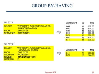 Lenguaje SQL 68
GROUP BY-HAVING
17
18
18
16
15
16
14
14
15
600.00
800.00
500.00
400.00
300.00
800.00
300.00
300.00
300.00
ED
ED
MIN
MIN
WORKDEPT
WORKDEPT
SELECT 1
SELECT 2
A00
B01
C01
D11
D21
E01
E11
E11
D21
SELECT WORKDEPT, AVG(EDLEVEL) AS ED,
MIN(BONUS) AS MIN
FROM EMPLOYEE
GROUP BY WORKDEPT
HAVING MIN(BONUS) = 300
ORDER BY 2
SELECT WORKDEPT, AVG(EDLEVEL) AS ED,
MIN(BONUS) AS MIN
FROM EMPLOYEE
GROUP BY WORKDEPT
 