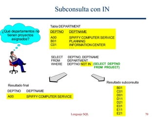 Lenguaje SQL 70
Subconsulta con IN
SPIFFY COMPUTER SERVICE
SPIFFY COMPUTER SERVICE
PLANNING
INFORMATION CENTER
DEPTNAME
DEPTNAME
DEPTNO
DEPTNO
Tabla DEPARTMENT
Resultado final
A00
B01
C01
D01
D11
D21
E01
E11
E21
A00
B01
C01
SELECT DEPTNO, DEPTNAME
FROM DEPARTMENT
WHERE DEPTNO NOT IN (SELECT DEPTNO
FROM PROJECT)
. . . . . .
Resultado subconsulta
¿Qué departamentos no
tienen proyectos
asignados?
 