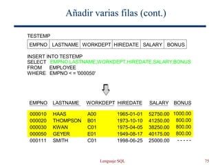 Lenguaje SQL 75
Añadir varias filas (cont.)
TESTEMP
INSERT INTO TESTEMP
SELECT
FROM EMPLOYEE
WHERE EMPNO < = '000050'
EMPNO,LASTNAME,WORKDEPT,HIREDATE,SALARY,BONUS
EMPNO LASTNAME WORKDEPT HIREDATE SALARY BONUS
EMPNO LASTNAME WORKDEPT HIREDATE SALARY BONUS
1000.00
800.00
800.00
800.00
- - - - -
52750.00
41250.00
38250.00
40175.00
25000.00
1965-01-01
1973-10-10
1975-04-05
1949-08-17
1998-06-25
A00
B01
C01
E01
C01
HAAS
THOMPSON
KWAN
GEYER
SMITH
000010
000020
000030
000050
000111
 