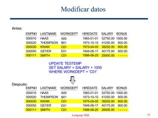 Lenguaje SQL 77
Modificar datos
UPDATE TESTEMP
SET SALARY = SALARY + 1000
WHERE WORKDEPT = 'C01'
Antes:
Después:
EMPNO LASTNAME WORKDEPT HIREDATE SALARY BONUS
1000.00
800.00
800.00
800.00
- - - - -
52750.00
41250.00
38250.00
40175.00
25000.00
1965-01-01
1973-10-10
1975-04-05
1949-08-17
1998-06-25
A00
B01
C01
E01
C01
HAAS
THOMPSON
KWAN
GEYER
SMITH
000010
000020
000030
000050
000111
EMPNO LASTNAME WORKDEPT HIREDATE SALARY BONUS
1000.00
800.00
800.00
800.00
- - - - -
52750.00
41250.00
39250.00
40175.00
26000.00
1965-01-01
1973-10-10
1975-04-05
1949-08-17
1998-06-25
A00
B01
C01
E01
C01
HAAS
THOMPSON
KWAN
GEYER
SMITH
000010
000020
000030
000050
000111
 