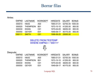 Lenguaje SQL 79
Borrar filas
DELETE FROM TESTEMP
WHERE EMPNO = '000111'
Antes:
Después:
EMPNO LASTNAME WORKDEPT HIREDATE SALARY BONUS
1000.00
800.00
800.00
800.00
- - - - -
52750.00
41250.00
38250.00
40175.00
25000.00
1965-01-01
1973-10-10
1975-04-05
1949-08-17
1998-06-25
A00
B01
C01
E01
C01
HAAS
THOMPSON
KWAN
GEYER
SMITH
000010
000020
000030
000050
000111
EMPNO LASTNAME WORKDEPT HIREDATE SALARY BONUS
1000.00
800.00
800.00
800.00
52750.00
41250.00
38250.00
40175.00
1965-01-01
1973-10-10
1975-04-05
1949-08-17
A00
B01
C01
E01
HAAS
THOMPSON
KWAN
GEYER
000010
000020
000030
000050
 