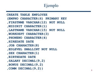 8
Ejemplo
CREATE TABLE EMPLOYEE
(EMPNO CHARACTER(6) PRIMARY KEY
,FIRSTNME VARCHAR(12) NOT NULL
,MIDINIT CHARACTER(1)
,LASTNAME VARCHAR(15) NOT NULL
,WORKDEPT CHARACTER(3)
,PHONENO CHARACTER(4)
,HIREDATE DATE
,JOB CHARACTER(8)
,EDLEVEL SMALLINT NOT NULL
,SEX CHARACTER(1)
,BIRTHDATE DATE
,SALARY DECIMAL(9,2)
,BONUS DECIMAL(9,2)
,COMM DECIMAL(9,2))
 