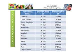 ACTIVIDADES
FÍSICAS
GASTO CALÓRICO
10’
GASTO CALÓRICO
30’
Caminar 39 Kcal 117 Kcal
Correr (trote) 60 Kcal 180 Kcal
Correr (aeróbico) 95 Kcal 285 Kcal
Fútbol 90 Kcal 270 Kcal
Baloncesto 85 Kcal 255 Kcal
G
G
A
A
S
S
T
T
O
O
C
C
A
A
U.D. NUTRICIÓN
2.-Necesidades Energéticas
Baloncesto 85 Kcal 255 Kcal
Balonmano 90 Kcal 270 Kcal
Voleibol 47 Kcal 134 Kcal
Patinar 82 Kcal 246 Kcal
Bicicleta 80 Kcal 240 Kcal
Nadar 90 Kcal 270 Kcal
Aeróbic 80 Kcal 240 Kcal
Tenis 80 Kcal 240 Kcal
Limpiar la casa 35 Kcal 105 Kcal
A
A
L
L
Ó
Ó
R
R
I
I
C
C
O
O
 