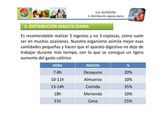 3.-DISTRIBUCIÓN INGESTA DIARIA
Es recomendable realizar 5 ingestas y no 3 copiosas, como suele
ser en muchas ocasiones. Nuestro organismo asimila mejor esas
cantidades pequeñas y hacen que el aparato digestivo no deje de
trabajar durante más tiempo, con lo que se consigue un ligero
aumento del gasto calórico
U.D. NUTRICIÓN
3.-Distribución ingesta diaria
HORA INGESTA %
7-8h Desayuno 20%
10-11h Almuerzo 10%
13-14h Comida 35%
18h Merienda 10%
21h Cena 25%
aumento del gasto calórico
 