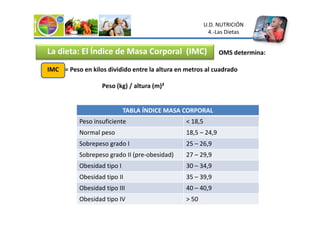 La dieta: El Índice de Masa Corporal (IMC)
IMC = Peso en kilos dividido entre la altura en metros al cuadrado
Peso (kg) / altura (m)²
TABLA ÍNDICE MASA CORPORAL
OMS determina:
U.D. NUTRICIÓN
4.-Las Dietas
TABLA ÍNDICE MASA CORPORAL
Peso insuficiente < 18,5
Normal peso 18,5 – 24,9
Sobrepeso grado I 25 – 26,9
Sobrepeso grado II (pre-obesidad) 27 – 29,9
Obesidad tipo I 30 – 34,9
Obesidad tipo II 35 – 39,9
Obesidad tipo III 40 – 40,9
Obesidad tipo IV > 50
 