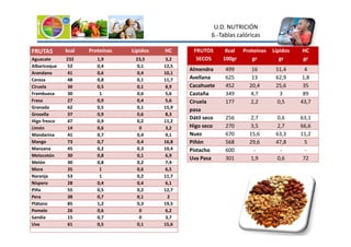 U.D. NUTRICIÓN
6.-Tablas calóricas
FRUTAS kcal Proteínas Lípidos HC
Aguacate 232 1,9 23,5 3,2
Albaricoque 52 0,4 0,1 12,5
Arandano 41 0,6 0,4 10,1
Cereza 48 0,8 0,1 11,7
Ciruela 36 0,5 0,1 8,9
Frambuesa 30 1 0,6 5,6
Fresa 27 0,9 0,4 5,6
Granada 62 0,5 0,1 15,9
Grosella 37 0,9 0,6 8,3
Higo fresco 47 0,9 0,2 11,2
FRUTOS
SECOS
Kcal
100gr
Proteínas
gr
Lípidos
gr
HC
gr
Almendra 499 16 51,4 4
Avellana 625 13 62,9 1,8
Cacahuete 452 20,4 25,6 35
Castaña 349 4,7 3 89
Ciruela
pasa
177 2,2 0,5 43,7
Dátil seco 256 2,7 0,6 63,1
Higo seco 270 3,5 2,7 66,6
Higo fresco 47 0,9 0,2 11,2
Limón 14 0,6 0 3,2
Mandarina 41 0,7 0,4 9,1
Mango 73 0,7 0,4 16,8
Manzana 45 0,2 0,3 10,4
Melocotón 30 0,8 0,1 6,9
Melón 30 0,8 0,2 7,4
Mora 35 1 0,6 6,5
Naranja 53 1 0,2 11,7
Níspero 28 0,4 0,4 6,1
Piña 55 0,5 0,2 12,7
Pera 38 0,7 0,1 2
Plátano 85 1,2 0,3 19,5
Pomelo 26 0,6 0 6,2
Sandía 15 0,7 0 3,7
Uva 61 0,5 0,1 15,6
Higo seco 270 3,5 2,7 66,6
Nuez 670 15,6 63,3 11,2
Piñón 568 29,6 47,8 5
Pistacho 600 - - -
Uva Pasa 301 1,9 0,6 72
 