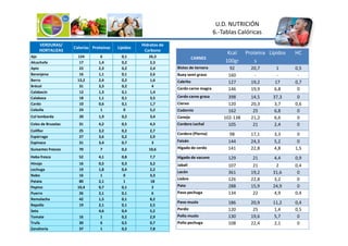 U.D. NUTRICIÓN
6.-Tablas Calóricas
VERDURAS/
HORTALIZAS
Calorías Proteínas Lípidos
Hidratos de
Carbono
Ajo 124 6 0,1 26,3
Alcachofa 17 1,4 0,2 2,3
Apio 22 2,3 0,2 2,4
Berenjena 16 1,1 0,1 2,6
Berro 13,2 2,4 0,2 1,6
Brécol 31 3,3 0,2 4
Calabacín 12 1,3 0,1 1,4
Calabaza 18 1,1 0,1 3,5
Cardo 10 0,6 0,1 1,7
Cebolla 24 1 0 5,2
Col lombarda 20 1,9 0,2 3,4
Coles de Bruselas 31 4,2 0,5 4,3
CARNES
Kcal
100gr
Proteína
s
Lípidos HC
Bistec de ternera 92 20,7 1 0,5
Buey semi graso 160 - - -
Cabrito 127 19,2 17 0,7
Cerdo carne magra 146 19,9 6,8 0
Cerdo carne grasa 398 14,5 37,3 0
Ciervo 120 20,3 3,7 0,6
Codorniz 162 25 6,8 0
Conejo 102-138 21,2 6,6 0
Cordero Lechal 105 21 2,4 0
Coles de Bruselas 31 4,2 0,5 4,3
Coliflor 25 3,2 0,2 2,7
Espárrago 27 3,6 0,2 2,9
Espinaca 31 3,4 0,7 3
Guisantes frescos 70 7 0,2 10,6
Haba fresca 52 4,1 0,8 7,7
Hinojo 16 0,5 0,3 3,2
Lechuga 19 1,8 0,4 2,2
Nabo 16 1 0 3,3
Patata 80 2,1 1 18
Pepino 10,4 0,7 0,1 2
Puerro 26 2,1 0,1 6
Remolacha 42 1,5 0,1 8,2
Repollo 19 2,1 0,1 2,5
Seta 4,6 0,4 5,2
Tomate 16 1 0,2 2,9
Trufa 30 6 0,5 0,7
Zanahoria 37 1 0,2 7,8
Cordero Lechal 105 21 2,4 0
Cordero (Pierna) 98 17,1 3,3 0
Faisán 144 24,3 5,2 0
Hígado de cerdo 141 22,8 4,8 1,5
Higado de vacuno 129 21 4,4 0,9
Jabalí 107 21 2 0,4
Lacón 361 19,2 31,6 0
Liebre 126 22,8 3,2 0
Pato 288 15,9 24,9 0
Pavo pechuga 134 22 4,9 0,4
Pavo muslo 186 20,9 11,2 0,4
Perdiz 120 25 1,4 0,5
Pollo muslo 130 19,6 5,7 0
Pollo pechuga 108 22,4 2,1 0
 