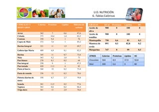 U.D. NUTRICIÓN
6.-Tablas Calóricas
CEREALES Y
DERIVADOS
Calorías Proteínas Lípidos Hidratos de
carbono
Arroz 362 7 0,6 87,6
Cebada 373 10,4 1,4 82,3
Centeno 350 9,4 1 76
Copos de Maiz 372 7,6 1 85,2
Harina Integral 321 11 1,9 69,7
Galleta tipo María 409 6,8 8,1 82,3
Harina 345 11 0,7 73,6
GRASAS KCal Proteínas Lípidos HC
Aceite de
oliva
900 0 100 0
Aceite de
semillas
900 0 100 0
Mantequilla 750 0,6 83 0,3
Manteca de
cerdo
891 0,3 82,8 0,2
Margarina 747 0 99 0,3
OTROS Calorías Proteínas Lípidos HC
Maiz 363 9,2 3,8 73
Pan blanco 270 8,1 0,5 64
Pan integral 230 9 1 47,5
Pan tostado 420 11,3 6 83
Pasta al huevo 368 19 0,2 73,4
Pasta de semola 336 13 0,3 78,6
Polenta (harina de
maiz)
358 8,7 2,7 79,8
Semola 361 11,5 0,5 77,6
Tapioca 363 0,6 0,2 86,4
Trigo duro 361 13 2,9 70,8
OTROS Calorías Proteínas Lípidos HC
Chocolate 564 8,9 37,9 50,8
Miel 300 0,6 0 80
 
