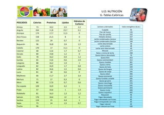 U.D. NUTRICIÓN
6.-Tablas Calóricas
PESCADOS Calorías Proteínas Lípidos
Hidratos de
Carbono
Almeja 73 10,2 2,5 2,2
Anguila 264 11,8 23,7 0,1
Arenque 174 17,7 11,5 0
Atún fresco 158 21,5 8 0
Bacalao 122 29 0,7 0
Boquerón 96 16,8 2,6 1,5
Caballa 170 17 11,1 0
Calamar 68 12,6 1,7 0,7
Dorada 80 19,8 1,2 0
Gallo 78 16,2 0,9 1,2
Lácteos y derivados Valor energético (kcal.)
Cuajada 92
Flan de huevo 126
Flan de vainilla 102
Helados lácteos 167
Leche condensada c/azúcar 350
Leche condensada s/azúcar 160
Leche descremada 36
Leche entera 68
Leche semi descremada 49
Mousse 177
Nata o crema de leche 298
Queso blanco desnatado 70
Queso Brie 263
Gallo 78 16,2 0,9 1,2
Gamba 65 13,6 0,6 2,9
Langosta 88 16,2 1,9 1
Lenguado 82 16,9 1,7 0,8
Lubina 82 16,6 1,5 0,6
Lucio 81 18 0,6 0
Mejillones 66 11,7 2,7 3,4
Merluza 71 17 0,3 0
Mero 80 17,9 0,7 0,6
Pez espada 109 16,9 4,2 1
Pulpo 57 10,6 1 1,4
Rodaballo 81 16,3 1,3 1,2
Salmón 176 18,4 12 0
Sardina 124 15 4,4 1
Sepia 73 14 1,5 0,7
Trucha 96 - - -
Queso Brie 263
Queso cammembert 312
Queso cheddar 381
Queso crema 245
Queso de bola 349
Queso de Burgos 174
Queso de oveja 245
Queso edam 306
Queso emmental 415
Queso fundido untable 285
Queso gruyere 391
Queso manchego 376
Queso mozzarella 245
Queso parmesano 393
Queso ricota 400
Queso roquefort 405
Requesón 96
Yogur desnatado 45
Yogur desnatado con frutas 82
Yogur enriquecido con nata 65
Yogur natural 62
Yogur natural con fruta 100
 