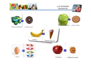 U.D. NUTRICIÓN
Equivalencias
 