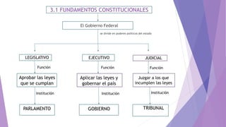 3.1 FUNDAMENTOS CONSTITUCIONALES
El Gobierno Federal
se divide en poderes políticos del estado
LEGISLATIVO
Función
Aprobar las leyes
que se cumplan
Institución
PARLAMENTO
EJECUTIVO
Función
Aplicar las leyes y
gobernar el país
Institución
GOBIERNO
JUDICIAL
Función
Juzgar a los que
incumplen las leyes
Institución
TRIBUNAL
 