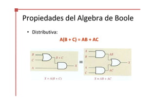Propiedades del Algebra de Boole
• Distributiva:
A(B + C) = AB + AC
 