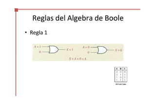 Reglas del Algebra de Boole
• Regla 1
OR Truth Table
 