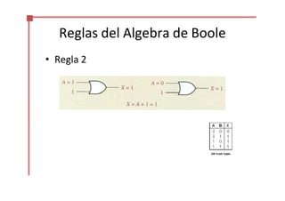 Reglas del Algebra de Boole
• Regla 2
OR Truth Table
 