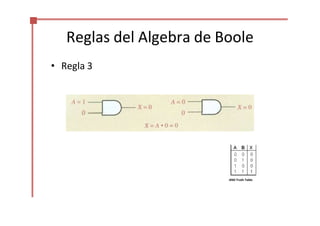 Reglas del Algebra de Boole
• Regla 3
AND Truth Table
 