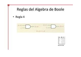 Reglas del Algebra de Boole
• Regla 4
AND Truth Table
 
