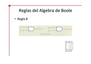 Reglas del Algebra de Boole
• Regla 8
AND Truth Table
 